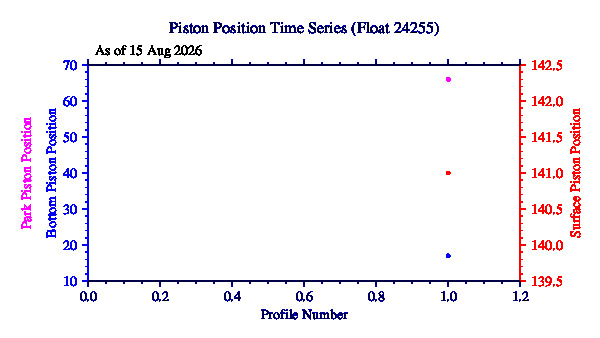 A graphic showing the time-series of an engineering parameter that characterizes the overall health of the float.
