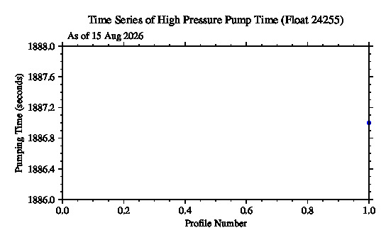 A graphic showing the time-series of an engineering parameter that characterizes the overall health of the float.