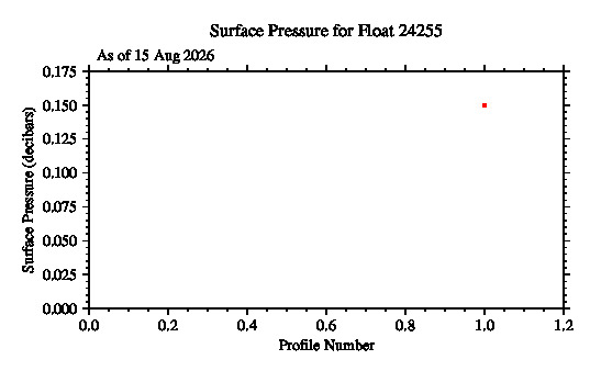 A graphic showing the time-series of an engineering parameter that characterizes the overall health of the float.
