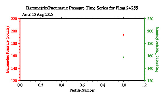 A graphic showing the time-series of an engineering parameter that characterizes the overall health of the float.