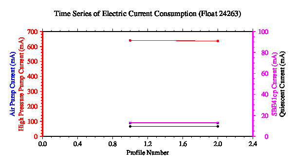 A graphic showing the time-series of an engineering parameter that characterizes the overall health of the float.