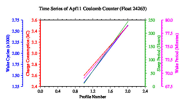 A graphic showing the time-series of an engineering parameter that characterizes the overall health of the float.
