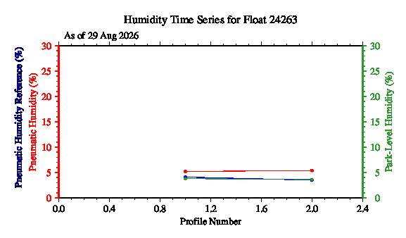 A graphic showing the time-series of an engineering parameter that characterizes the overall health of the float.