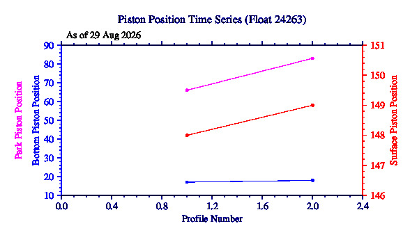 A graphic showing the time-series of an engineering parameter that characterizes the overall health of the float.