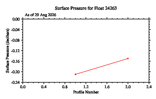 A graphic showing the time-series of an engineering parameter that characterizes the overall health of the float.