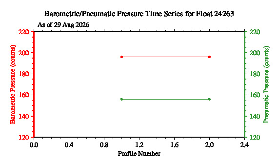 A graphic showing the time-series of an engineering parameter that characterizes the overall health of the float.