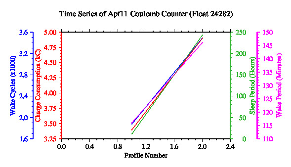 A graphic showing the time-series of an engineering parameter that characterizes the overall health of the float.