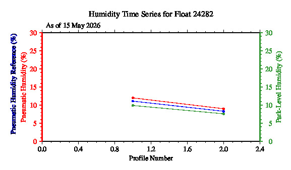 A graphic showing the time-series of an engineering parameter that characterizes the overall health of the float.