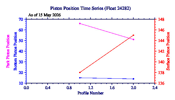 A graphic showing the time-series of an engineering parameter that characterizes the overall health of the float.