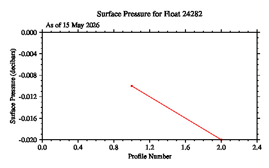 A graphic showing the time-series of an engineering parameter that characterizes the overall health of the float.