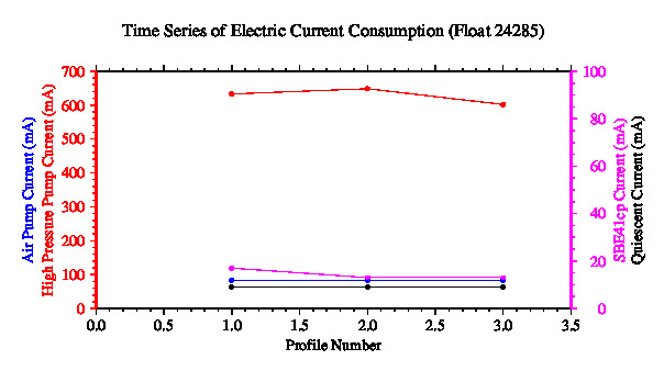 A graphic showing the time-series of an engineering parameter that characterizes the overall health of the float.