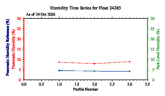A graphic showing the time-series of an engineering parameter that characterizes the overall health of the float.