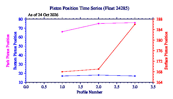 A graphic showing the time-series of an engineering parameter that characterizes the overall health of the float.