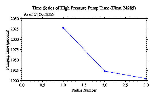 A graphic showing the time-series of an engineering parameter that characterizes the overall health of the float.