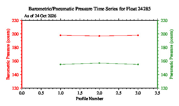 A graphic showing the time-series of an engineering parameter that characterizes the overall health of the float.