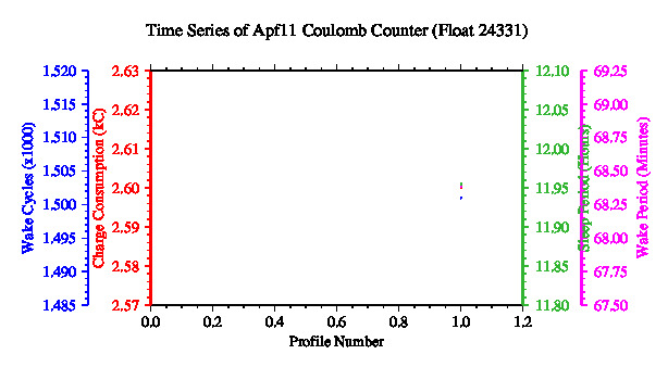 A graphic showing the time-series of an engineering parameter that characterizes the overall health of the float.