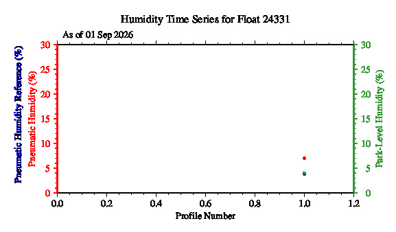 A graphic showing the time-series of an engineering parameter that characterizes the overall health of the float.