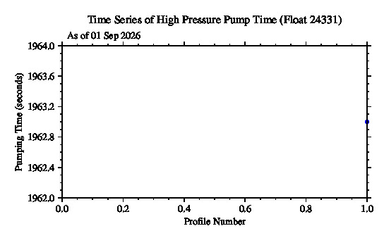 A graphic showing the time-series of an engineering parameter that characterizes the overall health of the float.