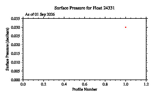A graphic showing the time-series of an engineering parameter that characterizes the overall health of the float.