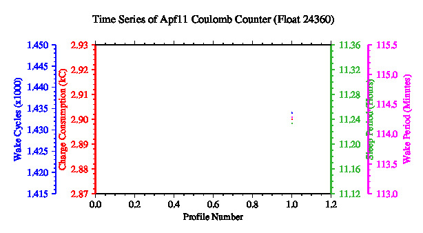 A graphic showing the time-series of an engineering parameter that characterizes the overall health of the float.