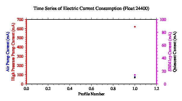 A graphic showing the time-series of an engineering parameter that characterizes the overall health of the float.