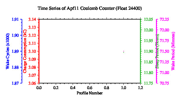 A graphic showing the time-series of an engineering parameter that characterizes the overall health of the float.