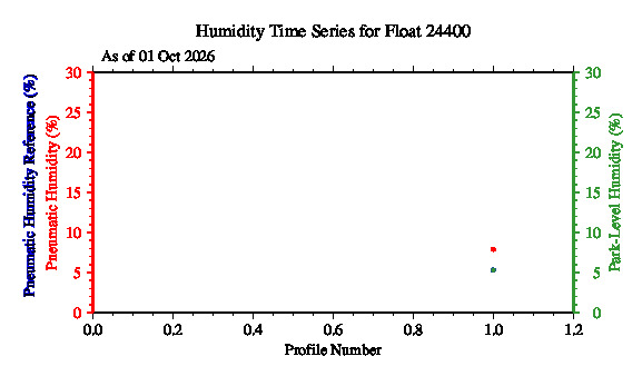 A graphic showing the time-series of an engineering parameter that characterizes the overall health of the float.