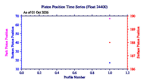 A graphic showing the time-series of an engineering parameter that characterizes the overall health of the float.