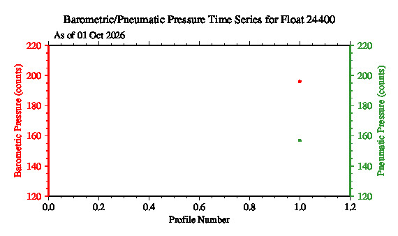A graphic showing the time-series of an engineering parameter that characterizes the overall health of the float.