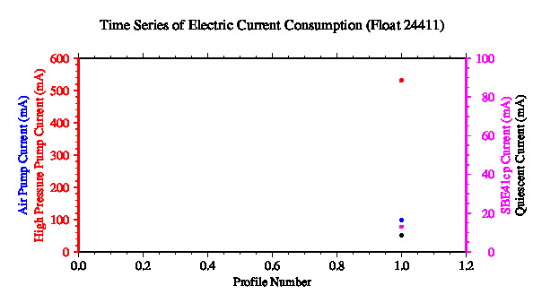 A graphic showing the time-series of an engineering parameter that characterizes the overall health of the float.