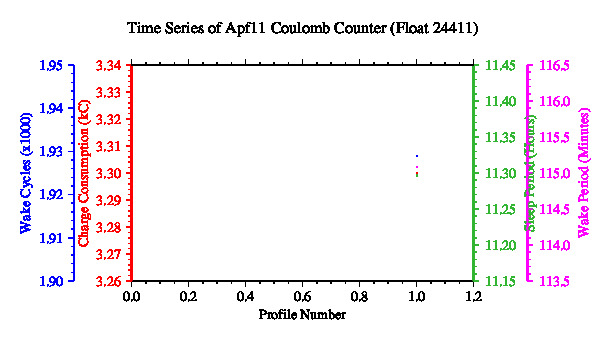 A graphic showing the time-series of an engineering parameter that characterizes the overall health of the float.