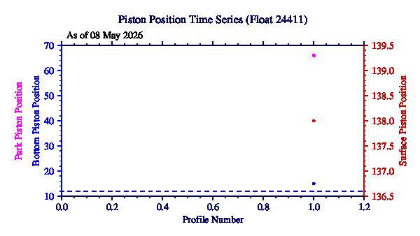 A graphic showing the time-series of an engineering parameter that characterizes the overall health of the float.