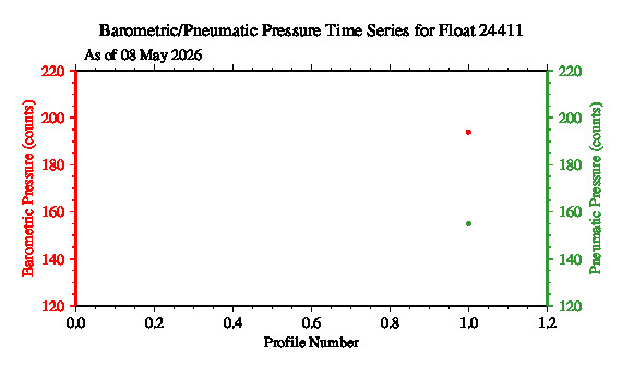A graphic showing the time-series of an engineering parameter that characterizes the overall health of the float.