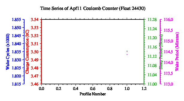 A graphic showing the time-series of an engineering parameter that characterizes the overall health of the float.