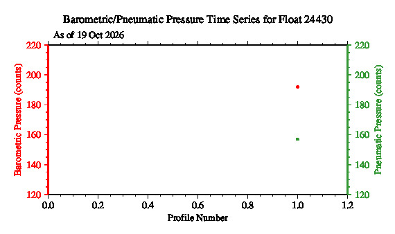 A graphic showing the time-series of an engineering parameter that characterizes the overall health of the float.