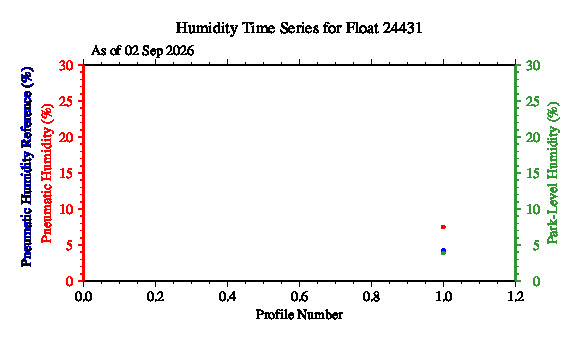 A graphic showing the time-series of an engineering parameter that characterizes the overall health of the float.