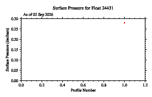 A graphic showing the time-series of an engineering parameter that characterizes the overall health of the float.