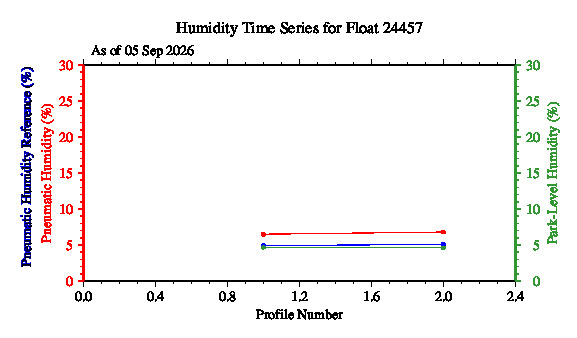 A graphic showing the time-series of an engineering parameter that characterizes the overall health of the float.