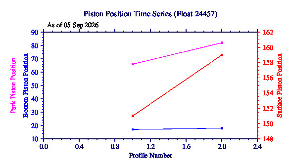 A graphic showing the time-series of an engineering parameter that characterizes the overall health of the float.