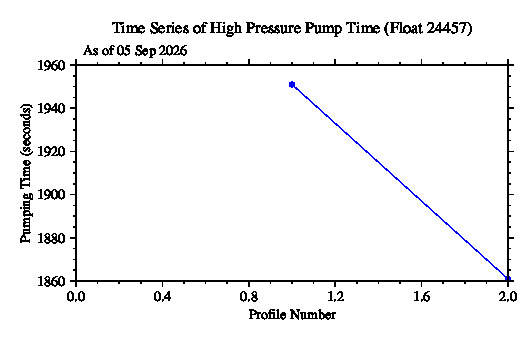 A graphic showing the time-series of an engineering parameter that characterizes the overall health of the float.