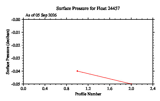 A graphic showing the time-series of an engineering parameter that characterizes the overall health of the float.