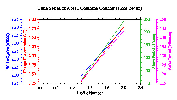 A graphic showing the time-series of an engineering parameter that characterizes the overall health of the float.