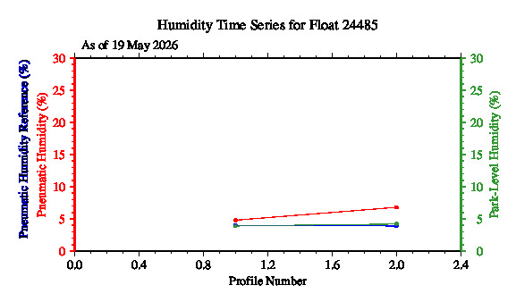 A graphic showing the time-series of an engineering parameter that characterizes the overall health of the float.