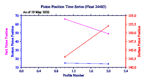A graphic showing the time-series of an engineering parameter that characterizes the overall health of the float.