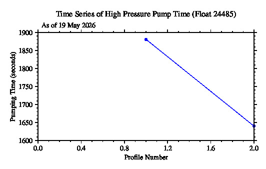 A graphic showing the time-series of an engineering parameter that characterizes the overall health of the float.
