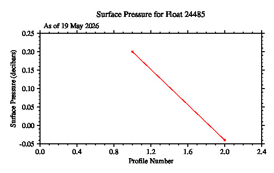 A graphic showing the time-series of an engineering parameter that characterizes the overall health of the float.