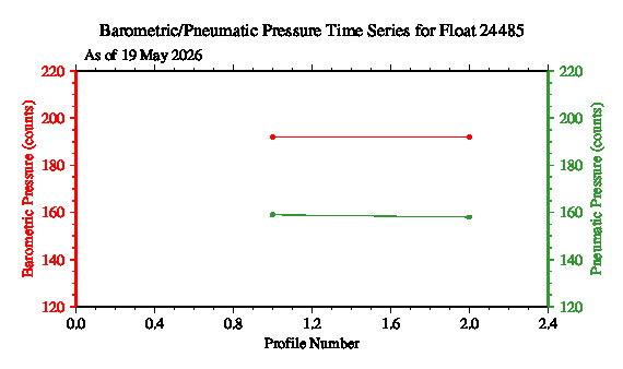 A graphic showing the time-series of an engineering parameter that characterizes the overall health of the float.