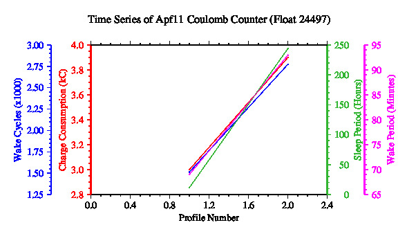A graphic showing the time-series of an engineering parameter that characterizes the overall health of the float.