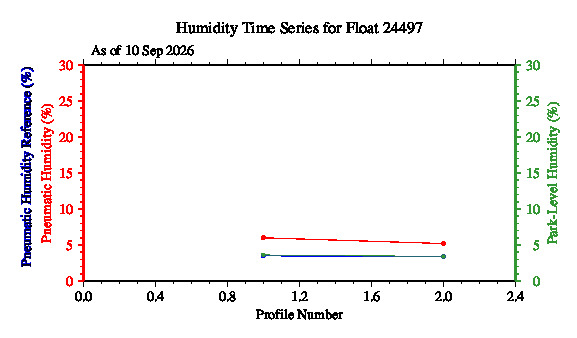A graphic showing the time-series of an engineering parameter that characterizes the overall health of the float.
