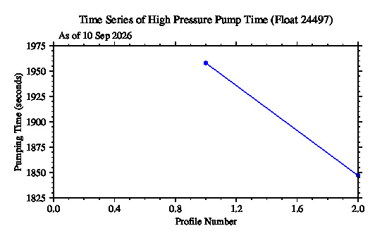 A graphic showing the time-series of an engineering parameter that characterizes the overall health of the float.